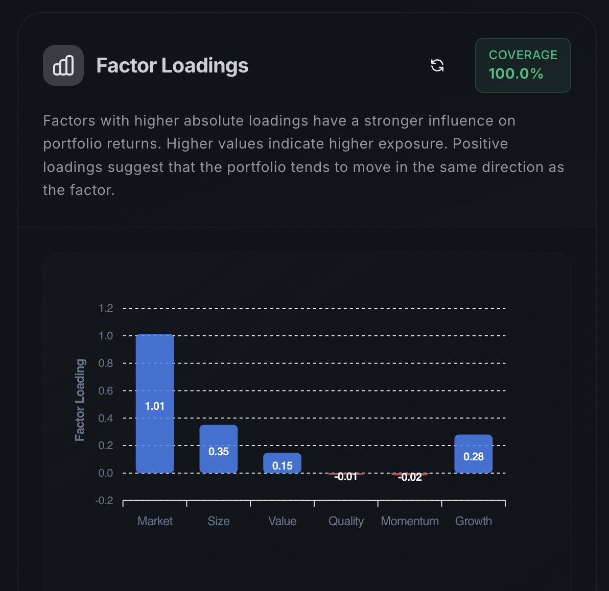 Factor analysis showing portfolio tilts and exposures